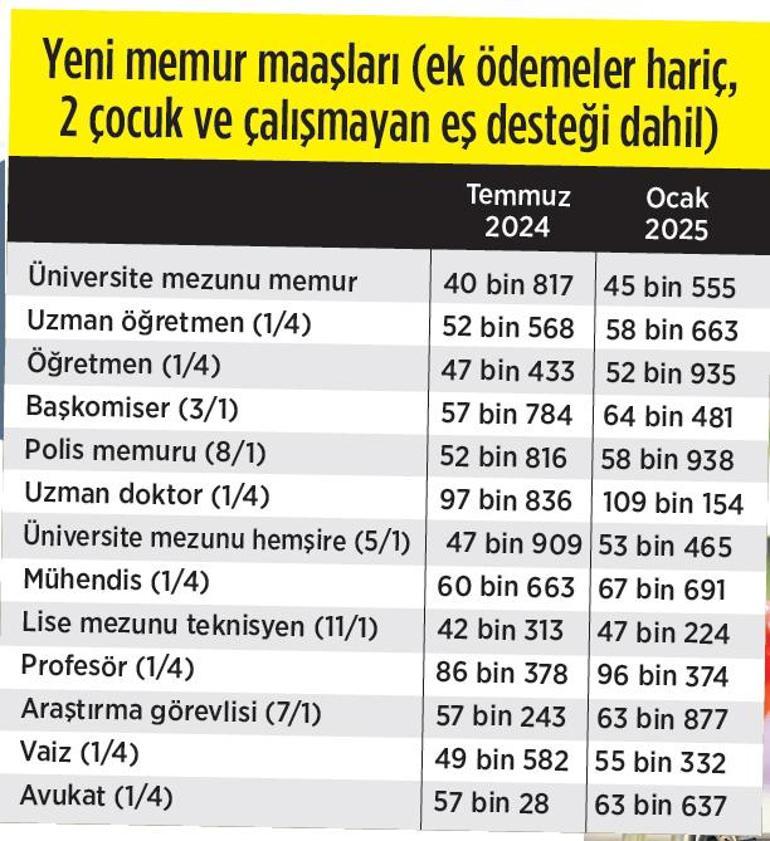 Memur maaşları artırıldı